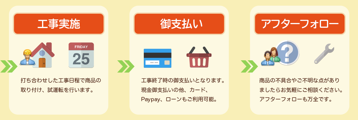 工事の流れ　工事の実施からアフターフォローまで